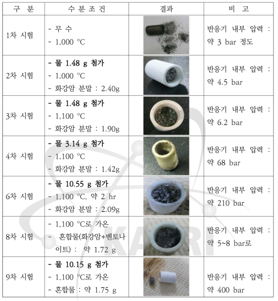 화강암 용융시험 조건