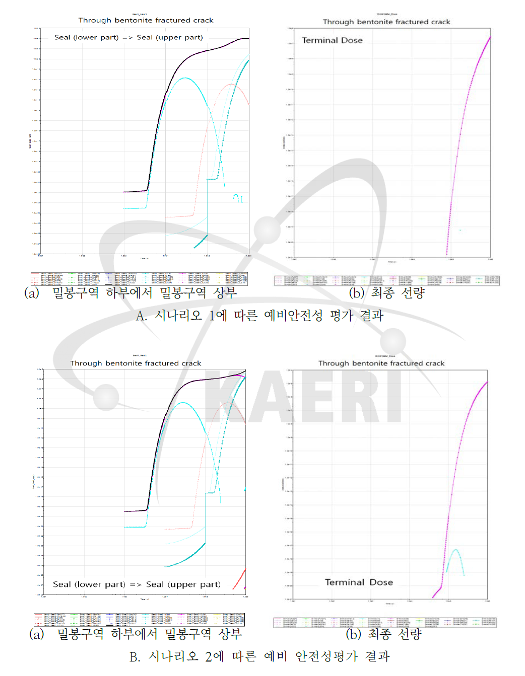 각 시나리오에 따른 예비 안전성 평가 결과