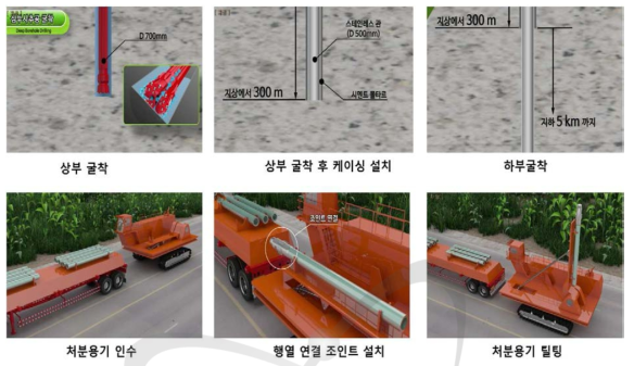 심부시추공 굴착 및 처분용기 인수공정 모사.