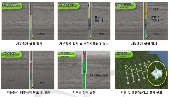 심부시추공 내 처분용기 적치 및 밀봉/폐쇄 공정