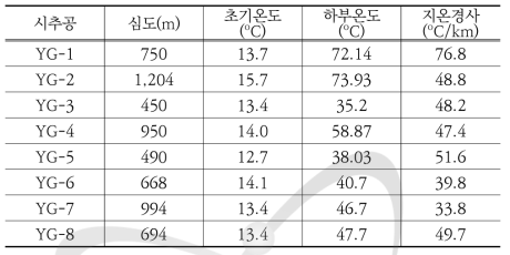 석모도 내 심부시추공 심도별 온도분포