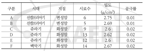 석모도 지역 암석 그룹 및 물성