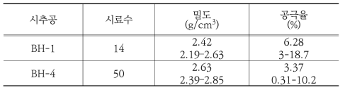 시추코어로부터 측정된 평균 물성