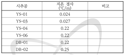 유성지역 시추공별 지온경사