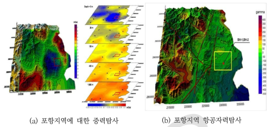 포항지역 중력탐사 및 자력탐사