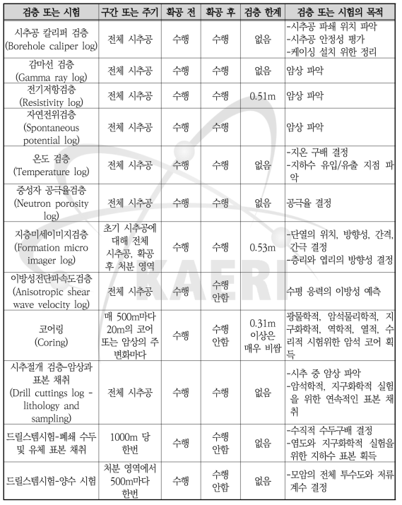 시추공 검층과 시험