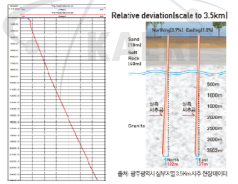 광주지열부지 시추공 온도검층 및 수직도 탐사 결과.