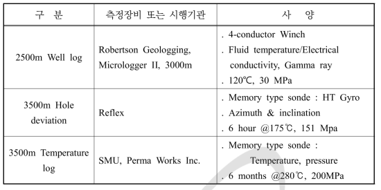 광주지열부지 시추공 탐사 장비 및 사양