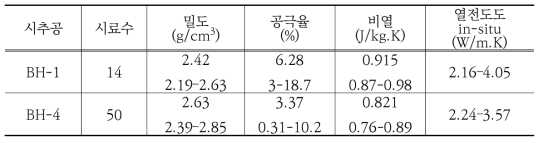 시추코어로부터 측정된 평균 열물성