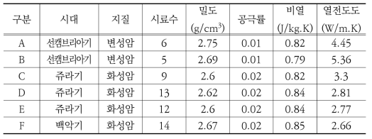 석모도지역 암석 그룹별 열물성 측정 결과