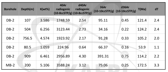 DB-2 관측공 구간별 암석의 절대연령 측정결과