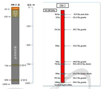 DB-2 관측공 지질층서 및 연대측정결과.