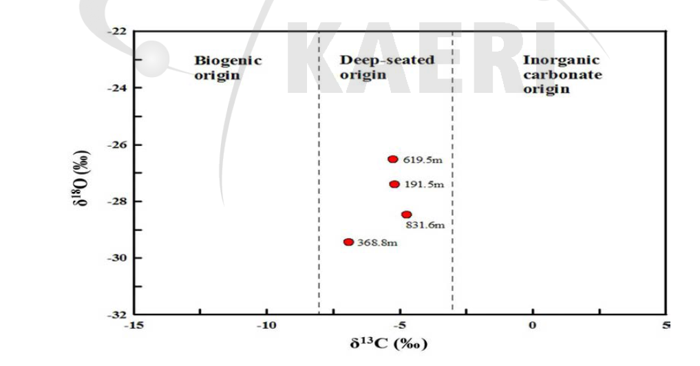 시추코어내 탄산염광물의 13C과 18O 조성비