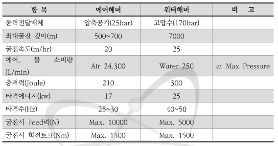 에어 해머 시추와 워터해머 시추에 대한 기술성 비교