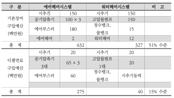 에어해머 시추와 워터해머 시추에 대한 경제성 비교(디젤 소모량 포함)