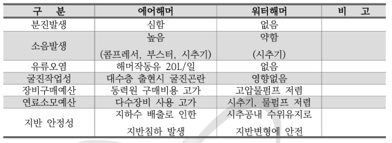 에어해머 시추와 워터해머 시추에 대한 시공성 비교