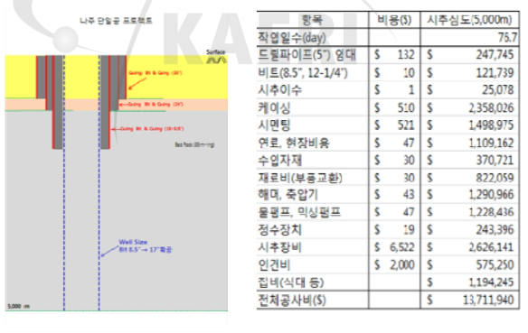 국내 심부시추공 굴착비용 예측사례