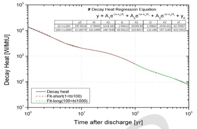 기준 사용후핵연료 1톤의 붕괴열 및 붕괴열 회귀식.