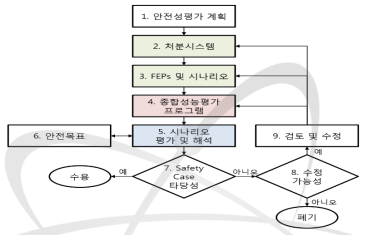 안전성평가 절차