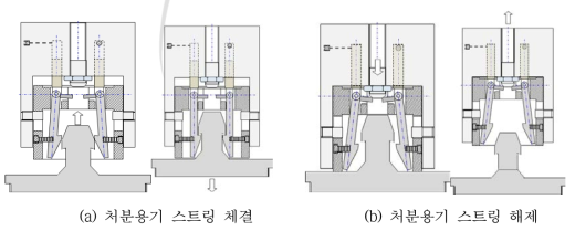 심부시추공에서의 처분용기 취급장치 개념.