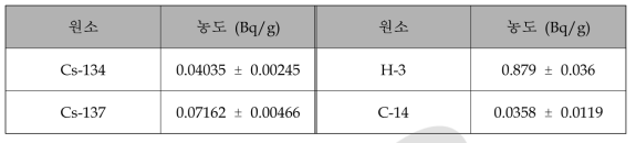 2015년 KRISS 주관 방사능측정 숙련도시험 우리측 분석결과