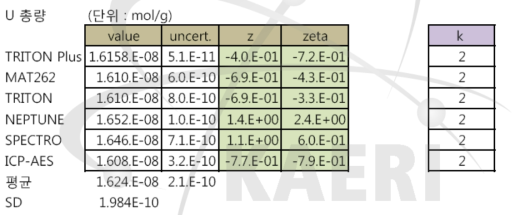 장비 간 측정심사 결과(U 정량)