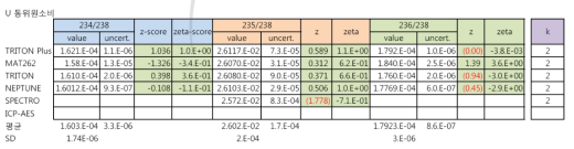 장비 간 측정심사 결과(우라늄 동위원소비)