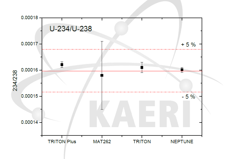 장비 간 측정심사 비교(U-234/U-238)