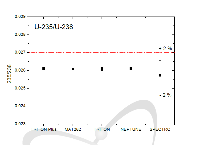 장비 간 측정심사 비교(U-235/U-238)