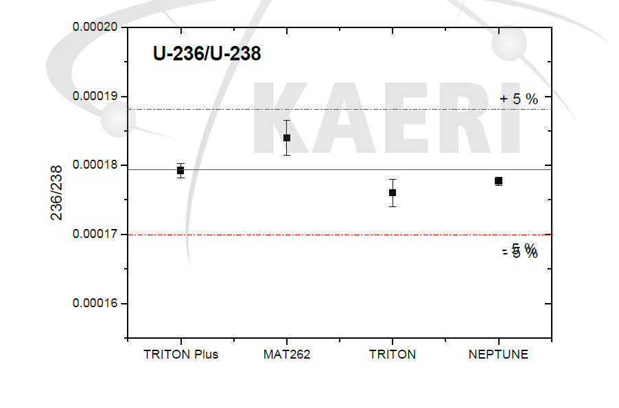 장비 간 측정심사 비교(U-236/U-238)