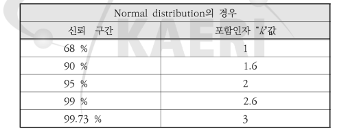 신뢰구간에 따른 포함인자 값