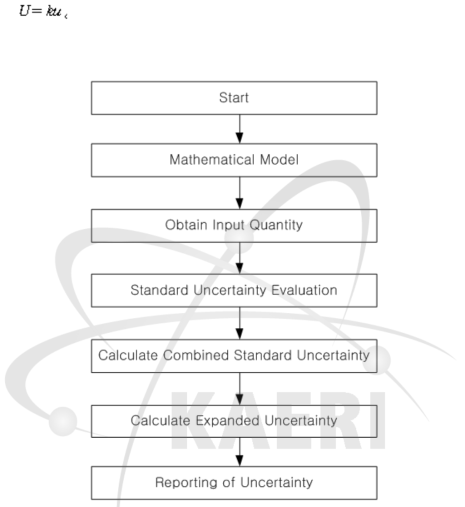 GUM에 의한 측정불확도 추정 절차