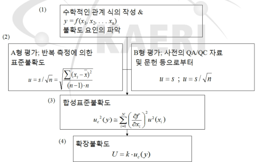 GUM에 의한 측정불확도 산출 흐름도