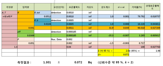 감마선 계측 관련 불확도 산출 예