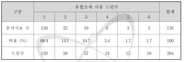 혼합조제 사용드럼 수 현황(2015년)