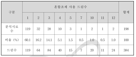 혼합조제 사용드럼 수 현황(2016년 상반기)