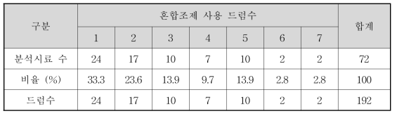 혼합조제 사용드럼 수 현황(2016년 하반기)