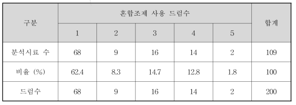 혼합조제 사용드럼 수 현황(2017년 상반기)