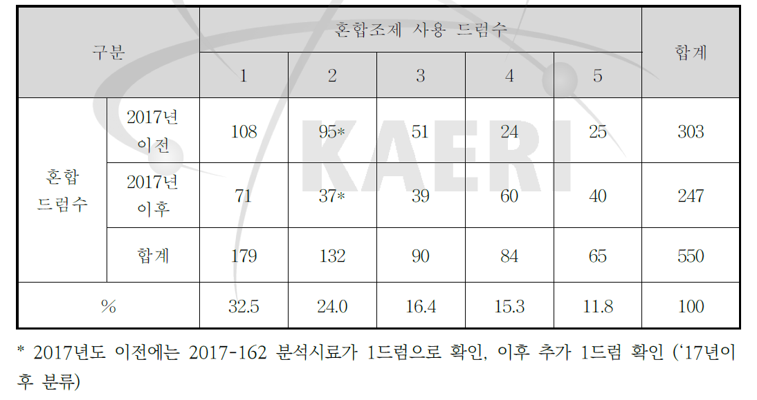 혼합조제 사용드럼 수 현황(2017년 하반기)