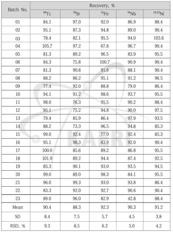 바탕용액 분리 신뢰도