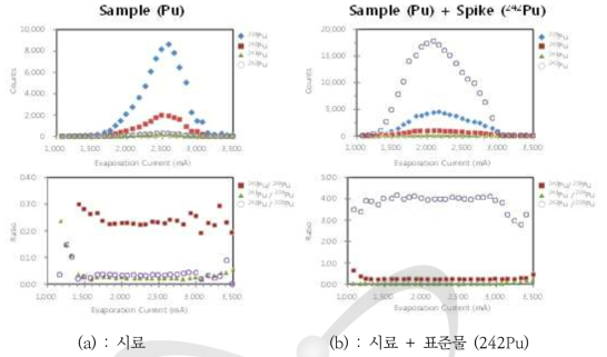 TIMS에 의한 Pu 동위원소 비 측정