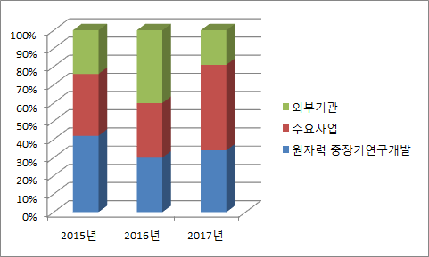 화학분석 의뢰 연차별 분포