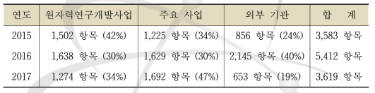 화학분석지원현황