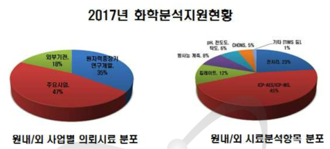 화학분석지원 현황