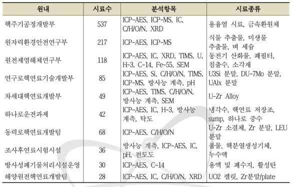 2015년 원내시료 분석지원 현황