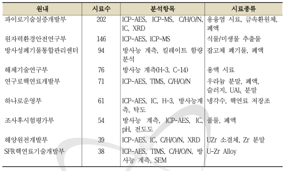 2017년 원내 분석지원 현황