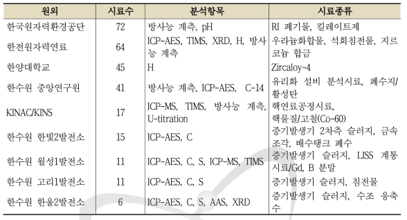 2015년 원외 시료분석 현황