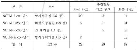 화학시험분석지침서 정비