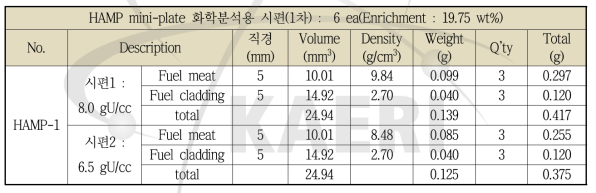 U-7Mo 분석시편