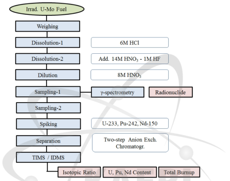 U-7Mo 연료의 분석과정